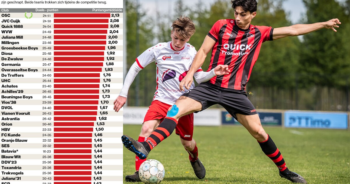 De beste voetbalclubs in 2024 van Nijmegen en Maasland zijn.. ‘We zullen niet meer tegen Real Madrid