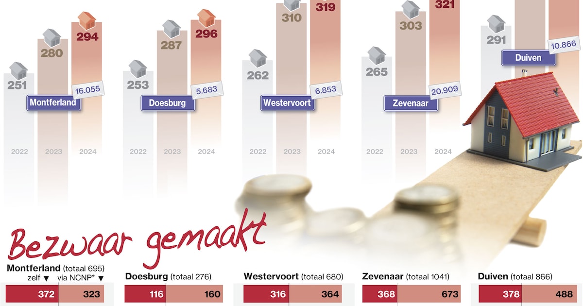 Zoveel WOZ-bezwaren dat ze een jaar later nog niet behandeld zijn ...
