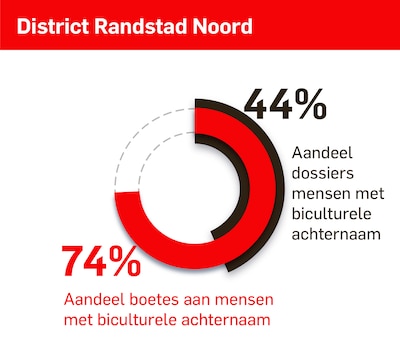 Discriminatie bij UWV: mensen met biculturele achternaam krijgen vaker én hogere boetes
