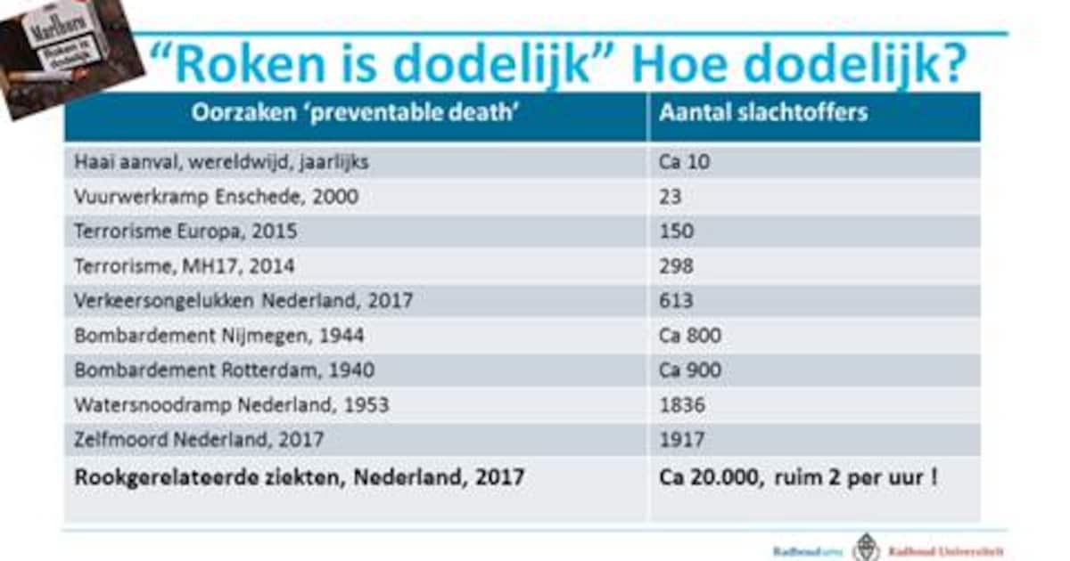 Nicotinepleisters en -kauwgum liggen klaar voor patiënten in 'rookvrij