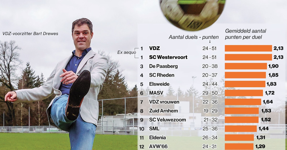 na-de-grootste-nu-ook-de-beste-voetbalclub-van-arnhem-we-kunnen