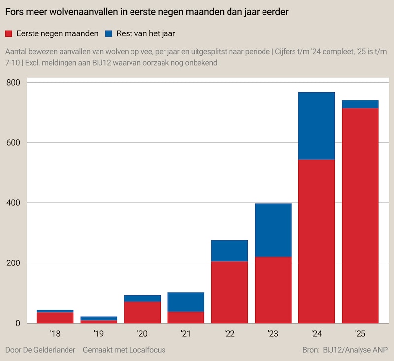 het-aantal-wolvenaanvallen-per-jaar