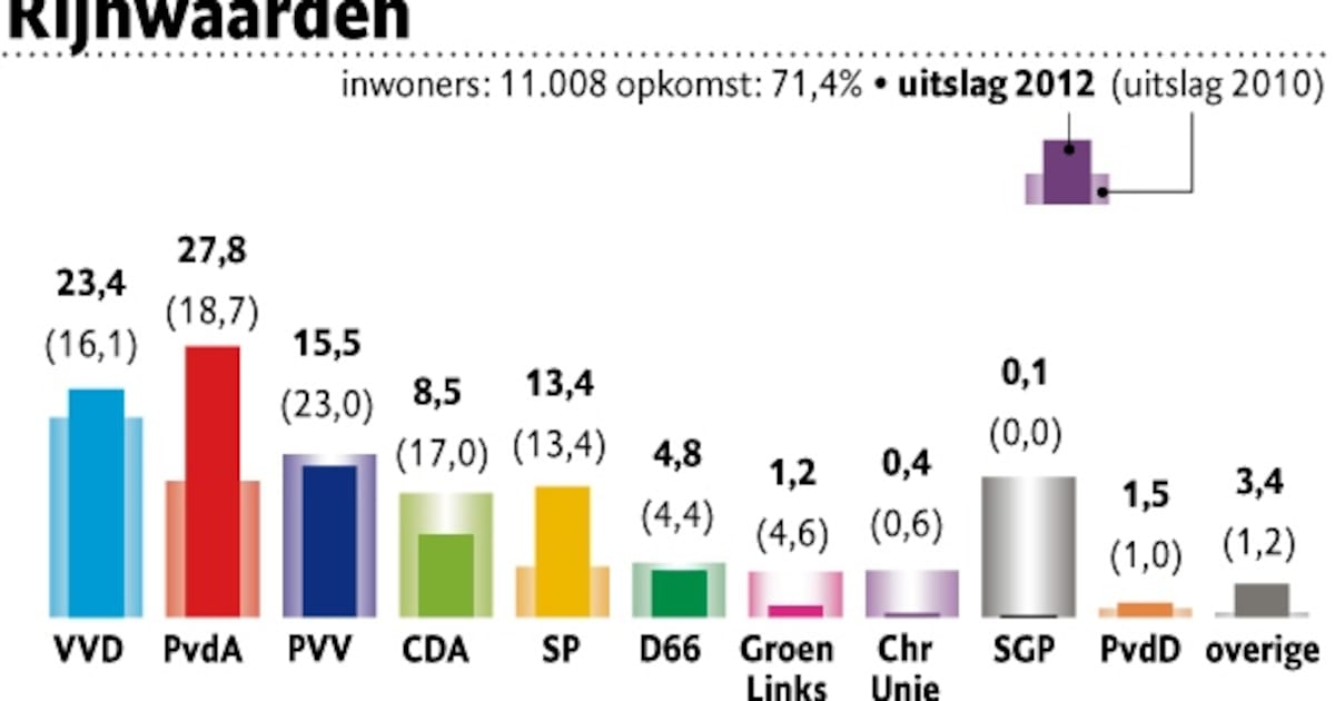 Rijnwaarden is geen PVV-gemeente meer